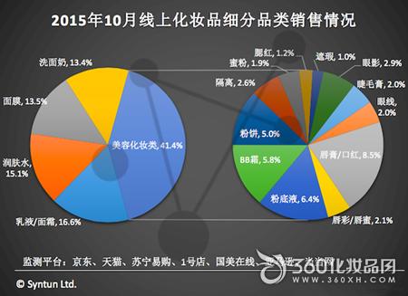 化妝品數(shù)據(jù):十月線上銷售達(dá)13億元